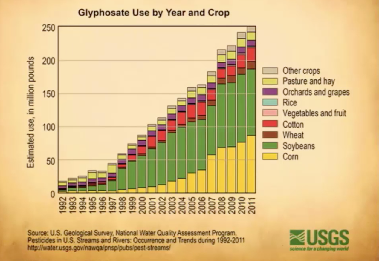 glyphosate use by crop and year