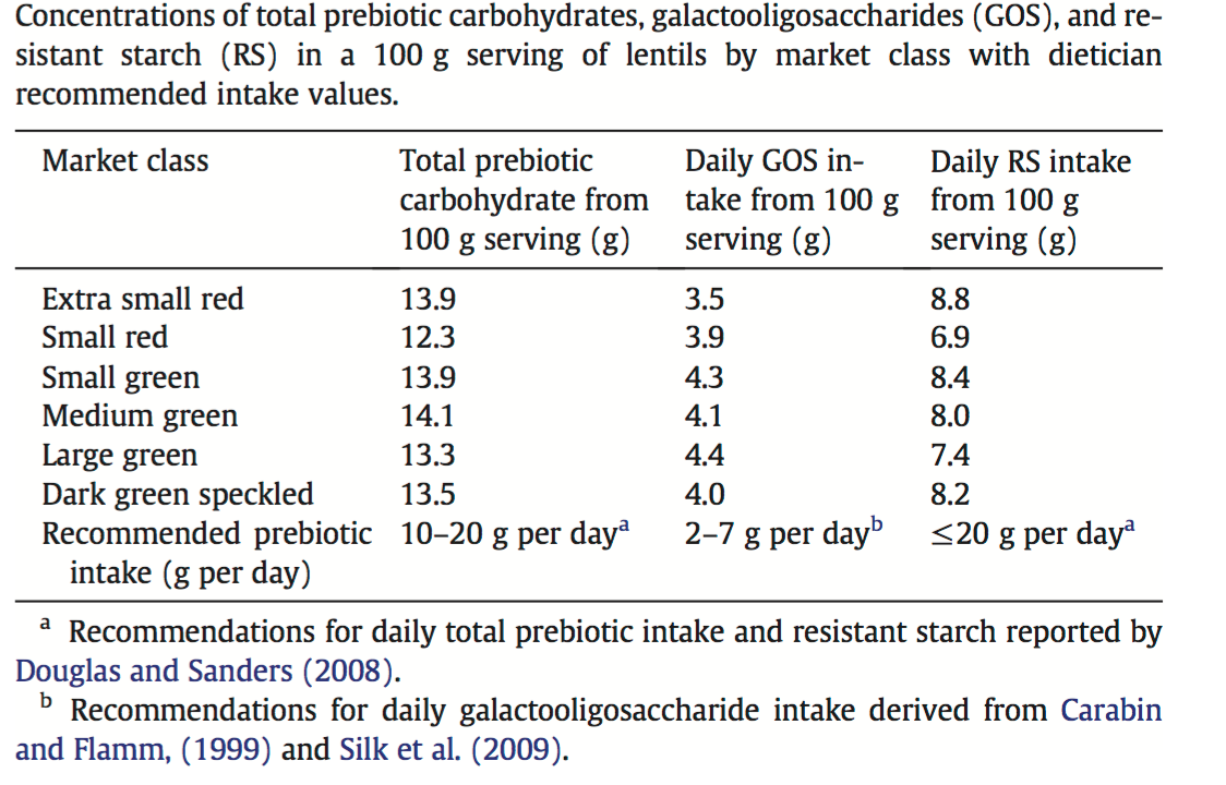 GOS and resistant starch food list